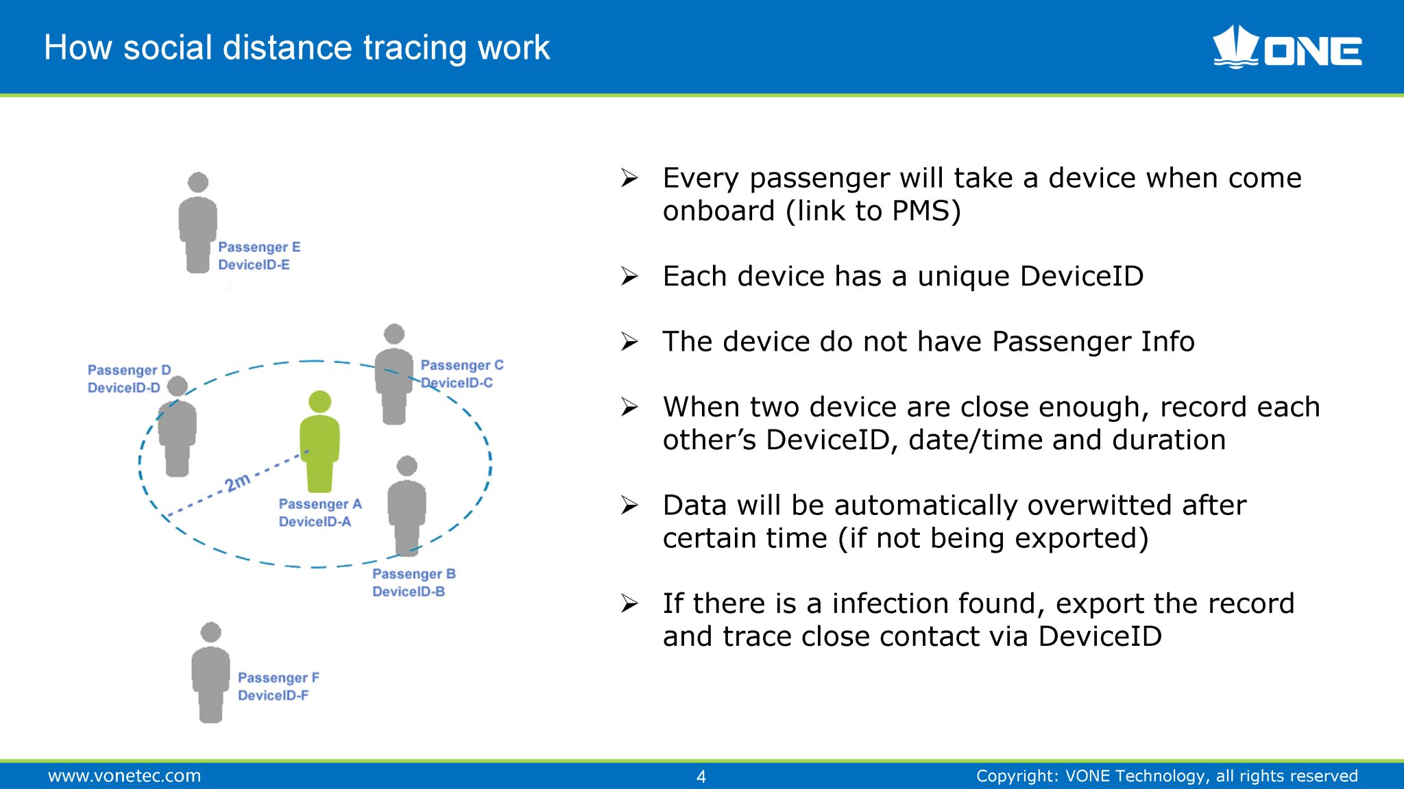 It is important, Close Contact Tracing VONE Technology